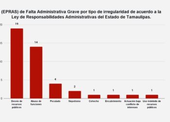 Remite Secretaría de Anticorrupción y Buen Gobierno 43 expedientes a TJA y TFJA; son faltas graves