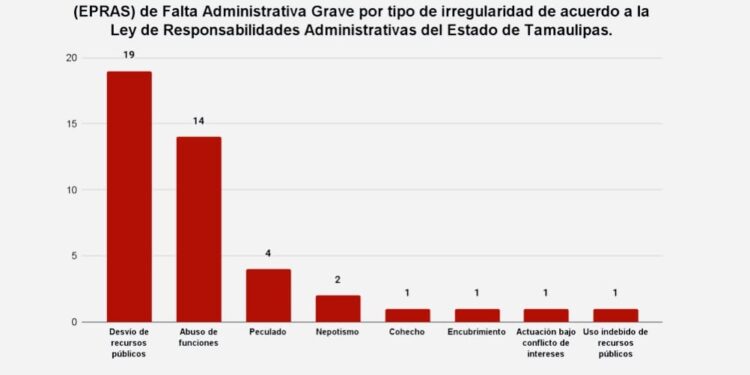 Remite Secretaría de Anticorrupción y Buen Gobierno 43 expedientes a TJA y TFJA; son faltas graves