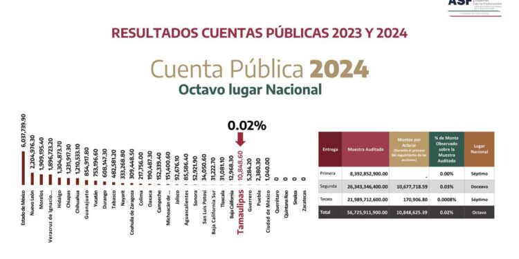 Tamaulipas uno de los estados con mejor desempeño en fiscalización
