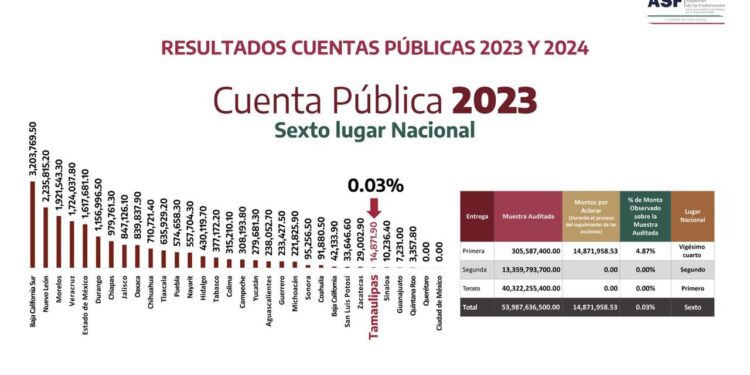 Tamaulipas uno de los estados con mejor desempeño en fiscalización