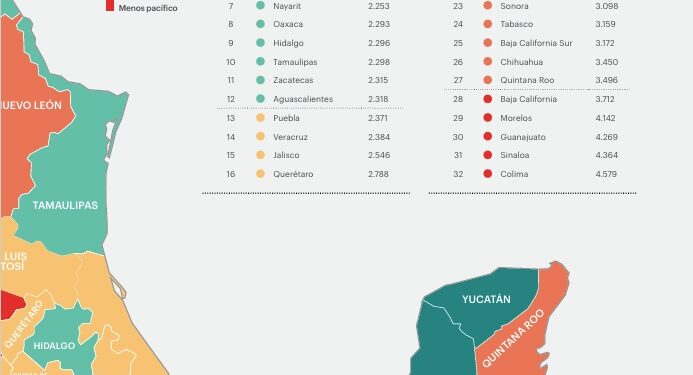Tamaulipas, entre los estados más pacíficos del país y con mayor reducción de homicidios