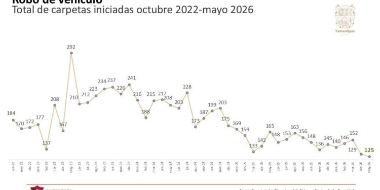 Tamaulipas registra en mayo de 2026 la cifra más baja de robo de vehículos desde octubre de 2022