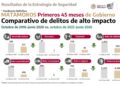 Estrategia de seguridad impulsa reducción de delitos en la frontera norte de Tamaulipas