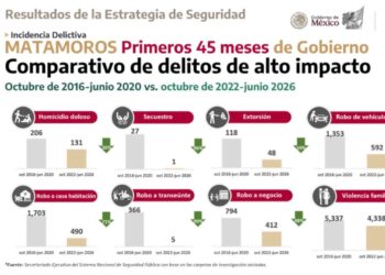 Estrategia de seguridad impulsa reducción de delitos en la frontera norte de Tamaulipas