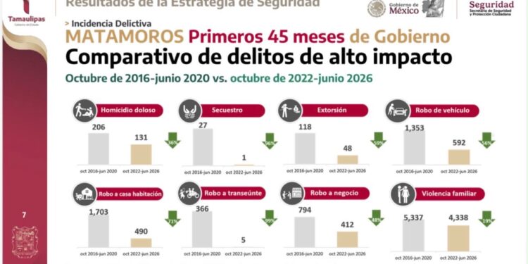 Estrategia de seguridad impulsa reducción de delitos en la frontera norte de Tamaulipas