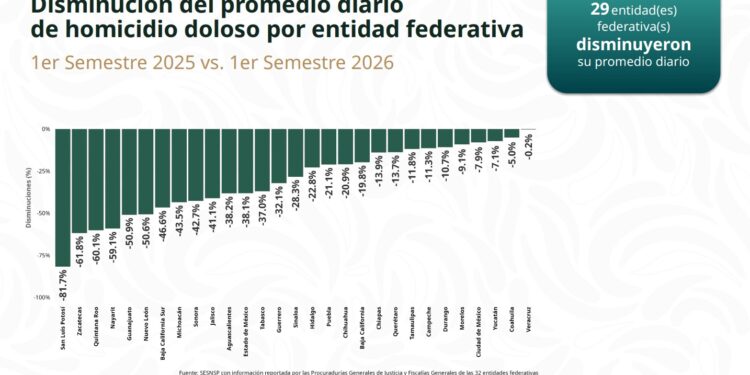 Registra Tamaulipas disminución de más del 11% en promedio diario de homicidio doloso durante el primer semestre de 2026