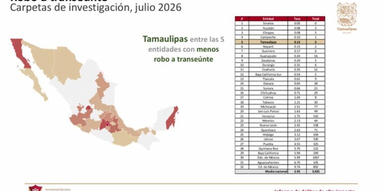 Tamaulipas registra en julio los niveles más bajos de incidencia delictiva en más de diez años
