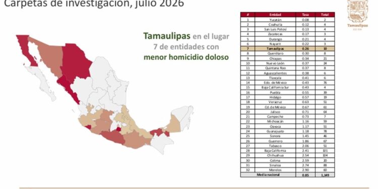 Tamaulipas registra en julio los niveles más bajos de incidencia delictiva en más de diez años