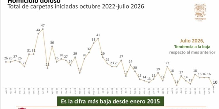 Tamaulipas registra en julio los niveles más bajos de incidencia delictiva en más de diez años