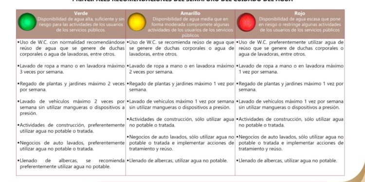 Actualizan Semáforo del Cuidado del Agua para fortalecer la gestión hídrica en los 43 municipios de Tamaulipas