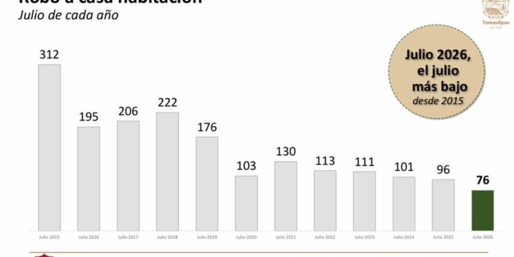 Tamaulipas registra en julio los niveles más bajos de incidencia delictiva en más de diez años