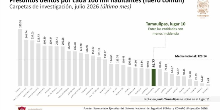 Tamaulipas registra en julio los niveles más bajos de incidencia delictiva en más de diez años
