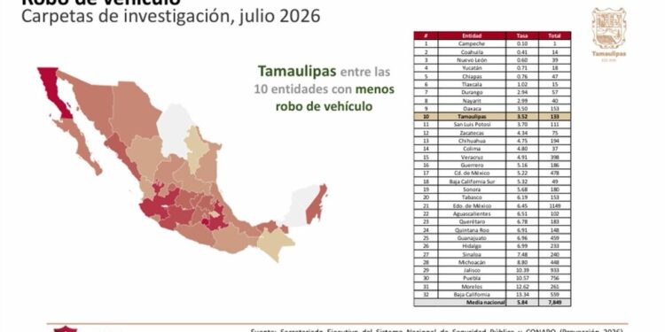 Tamaulipas registra en julio los niveles más bajos de incidencia delictiva en más de diez años