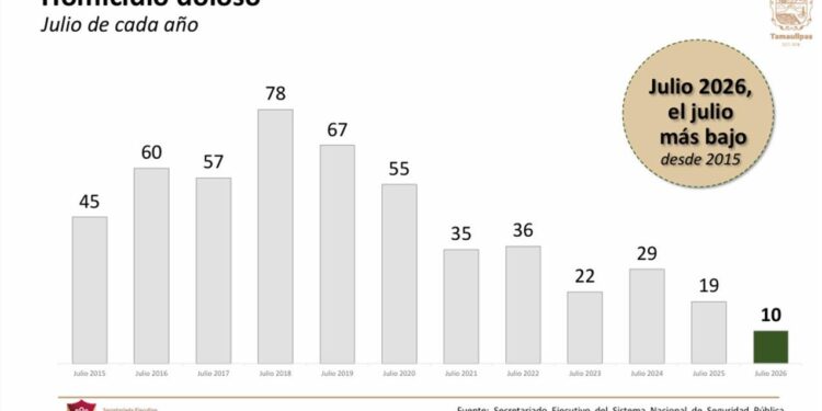 Tamaulipas registra en julio los niveles más bajos de incidencia delictiva en más de diez años