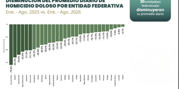 Registra Tamaulipas una disminución por debajo de la media nacional, en homicidio doloso de enero a agosto de 2026