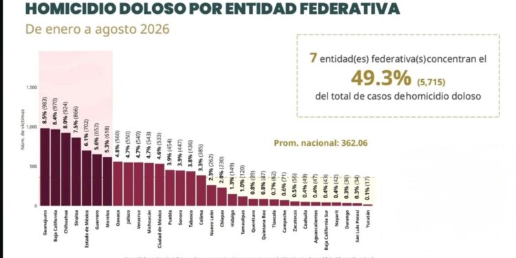 Registra Tamaulipas una disminución por debajo de la media nacional, en homicidio doloso de enero a agosto de 2026